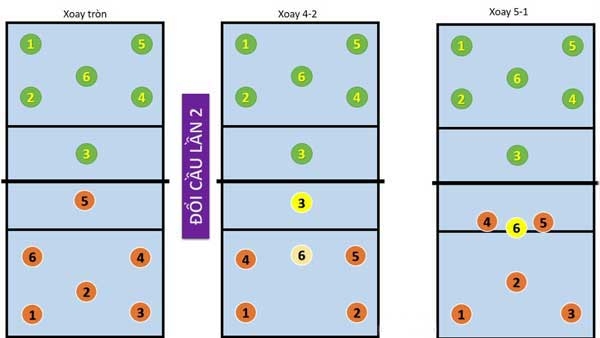 Tầm quan trọng của việc thay đổi cầu trong chiến thuật chơi bóng chuyền
